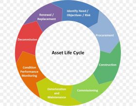 Asset Lifecycle Management