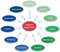 Supply Chain Management Software