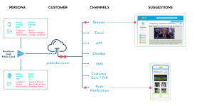 Mediasense by Recosense:AI Based User Personalizat