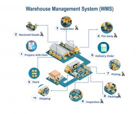 WAREHOUSE MANAGEMENT SYSTEM