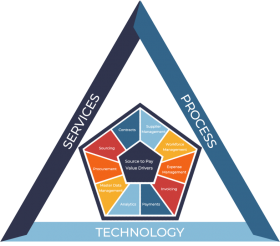 Source to Pay Solutions