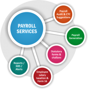 Payroll Processing Outsourcing Services