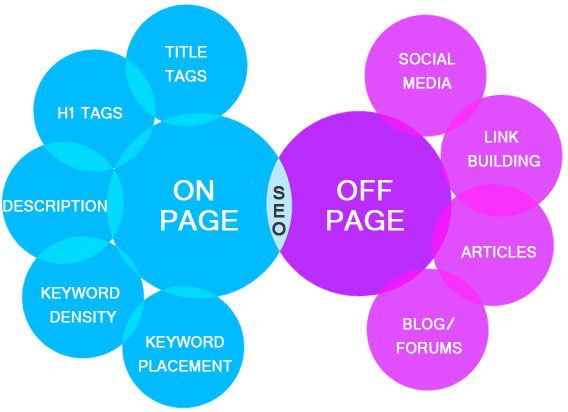 Onpage - Offpage SEO Services