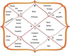 Master Diploma in Jyotish Shastra