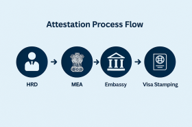 Embassy Attestation