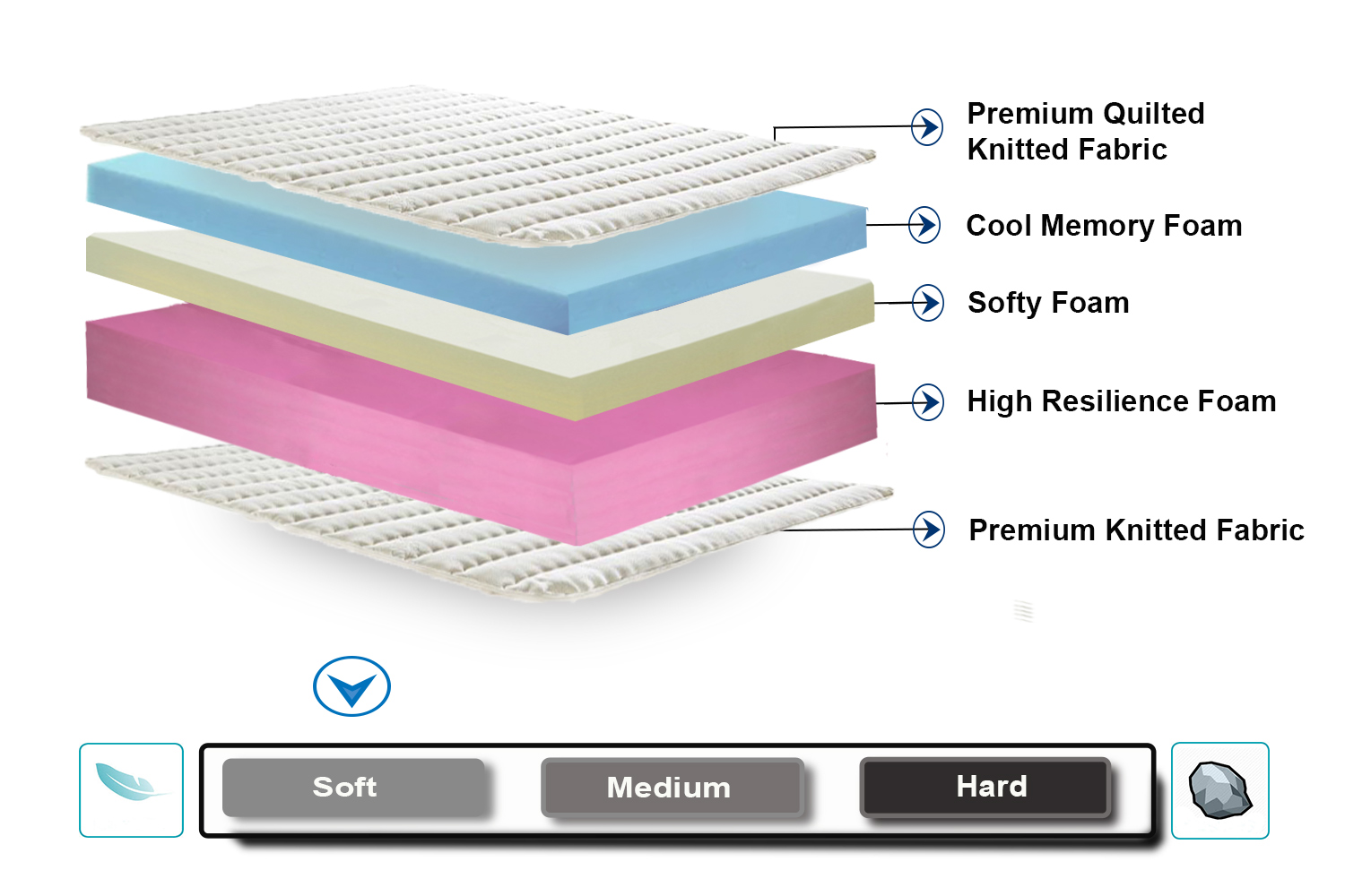 Buy the latest memory foam mattress in Delhi