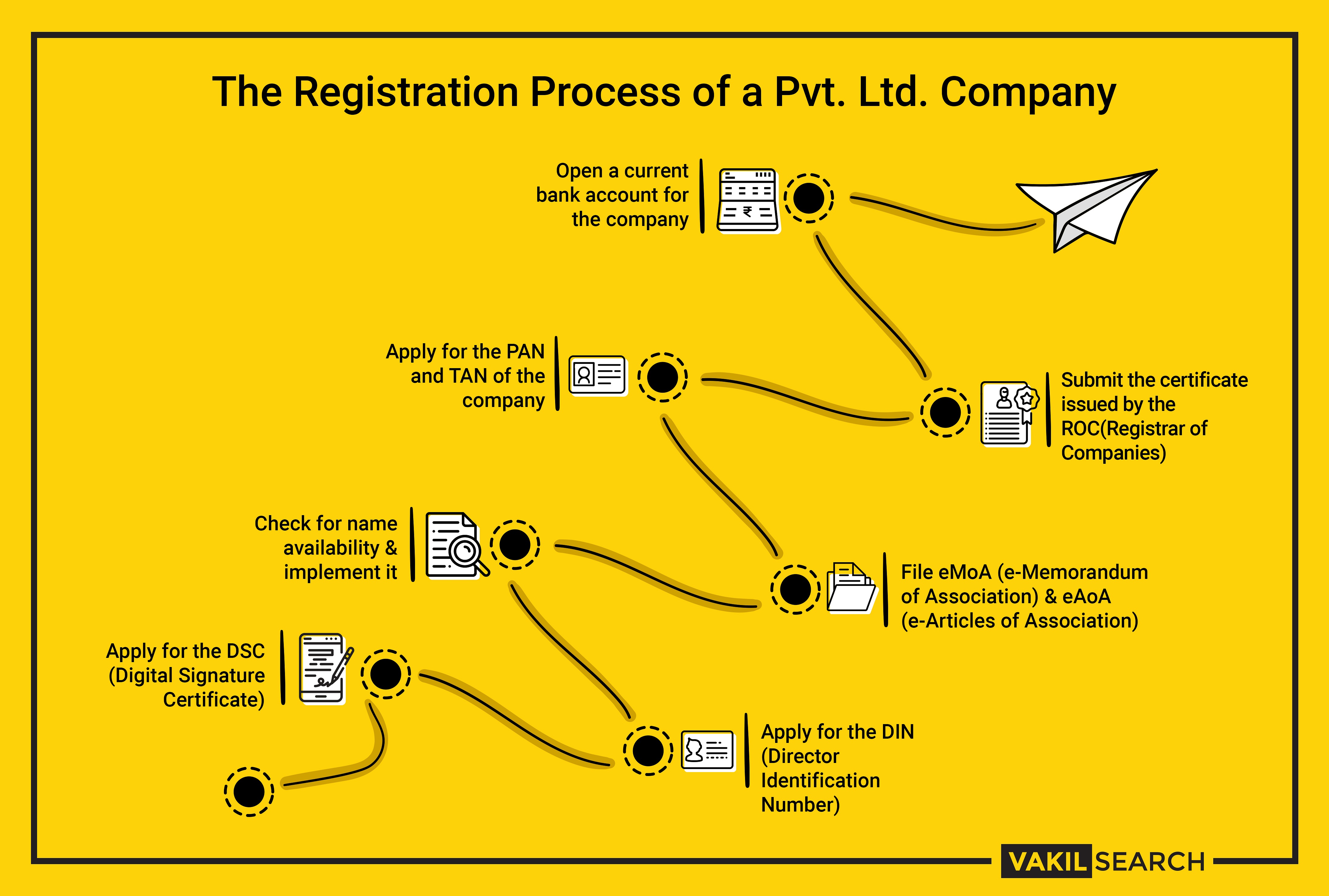 Company Registration in noida