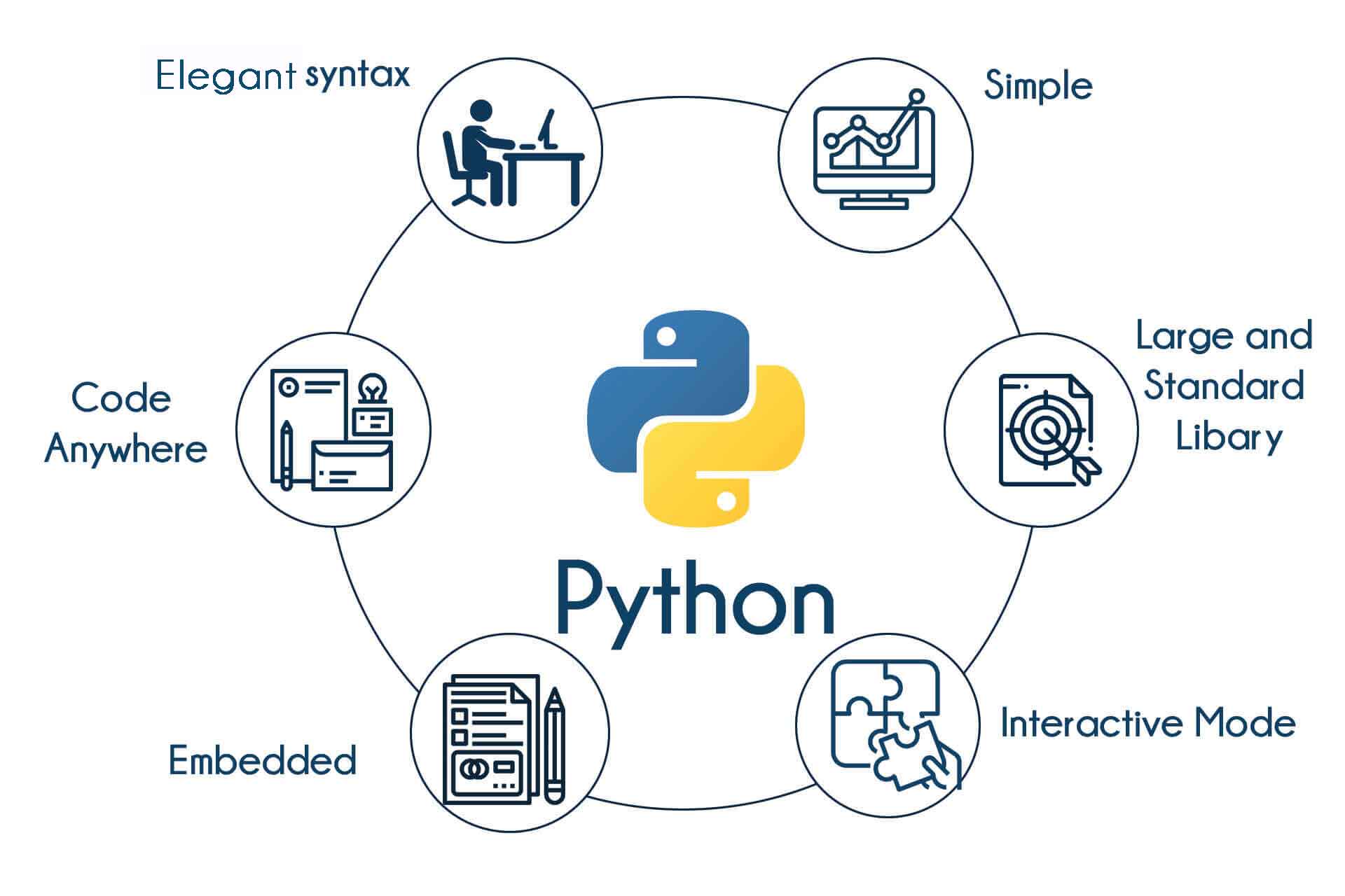 Learn python for better career in Bangalore