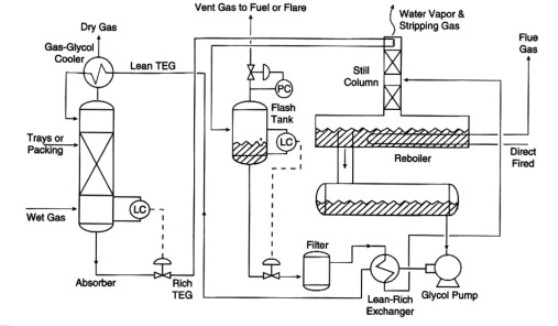 Natural Gas Dehydration Services in India – Ked India