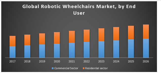 Global Robotic Wheelchairs Market