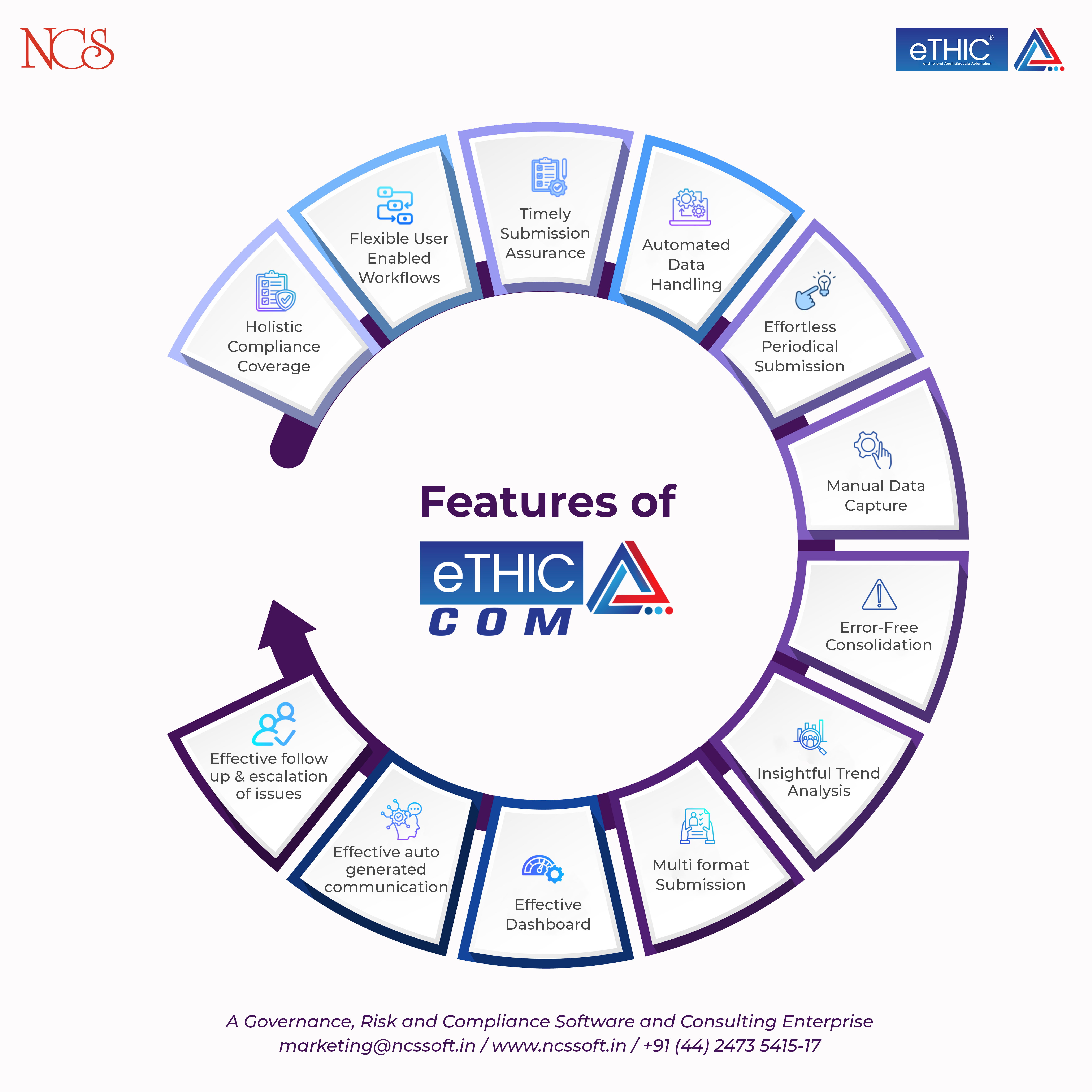 eTHIC Compliance Management Lifecycle - COM streamlines the entire compliance lifecycle, ensuring collaboration among teams with robust adherence to regulations, policies and guidelines with given features. Get More Details @ www.ncssoft.in #ncssoftsolut