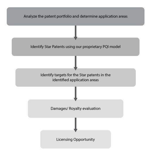 Best Patent Monetization & Licensing Support | Aranca