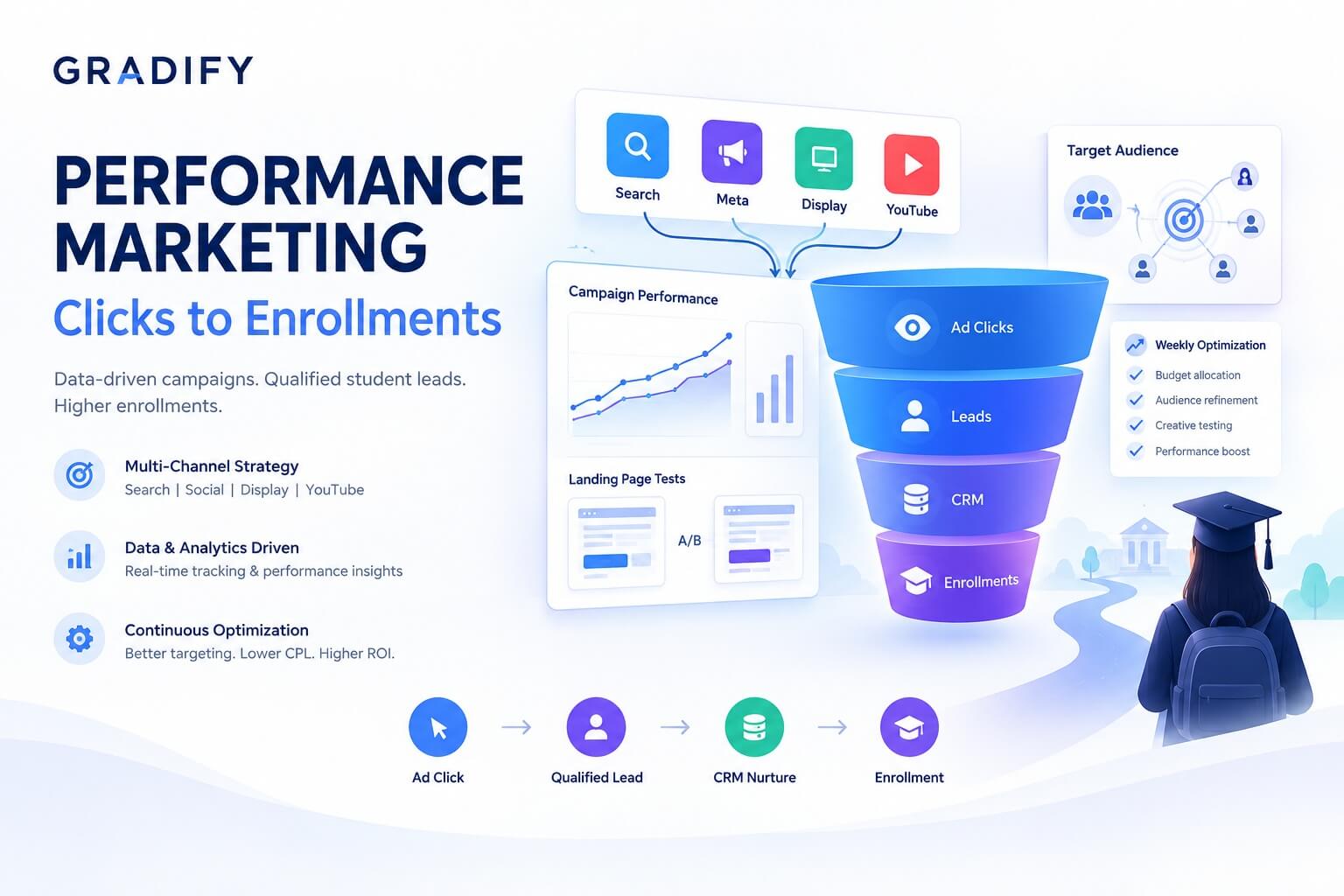 Grow Your EdTech Business with Performance Marketing in India